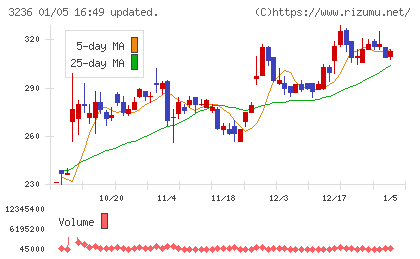 プロパストチャート