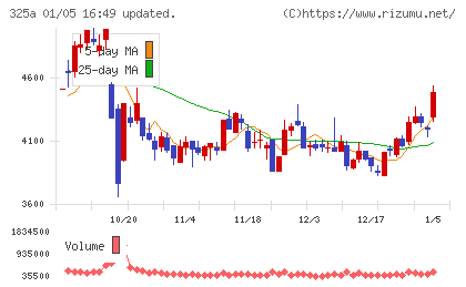 ＴＥＮＴＩＡＬチャート