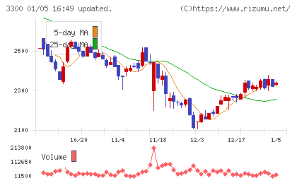アンビション　ＤＸ　ホールディングスチャート