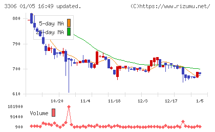 日本製麻チャート