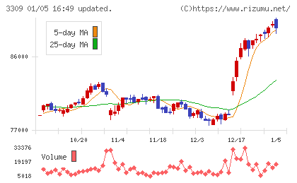 積水ハウス・リート投資法人チャート