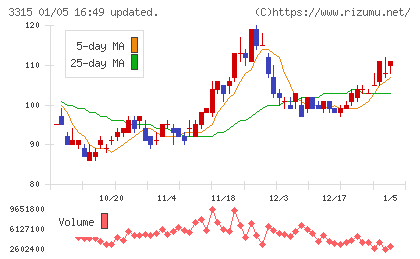 日本コークス工業チャート