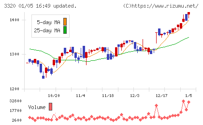 クロスプラスチャート