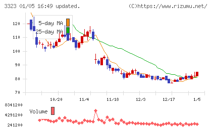 レカムチャート