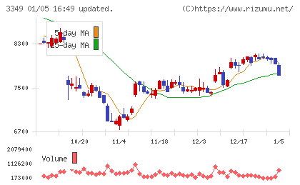 コスモス薬品チャート
