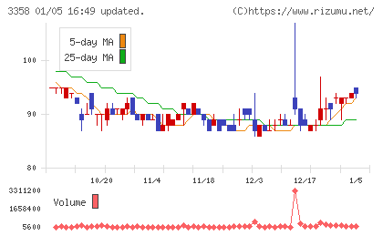 Ｔｒａｉｌｈｅａｄ　Ｇｌｏｂａｌ　Ｈｏｌｄｉｎｇｓチャート