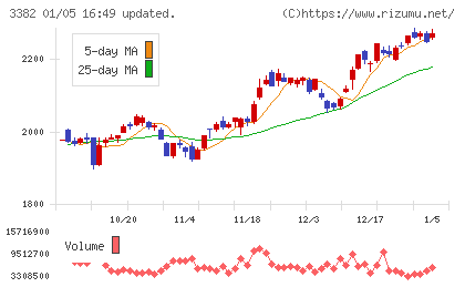 セブン＆アイ・ホールディングスチャート