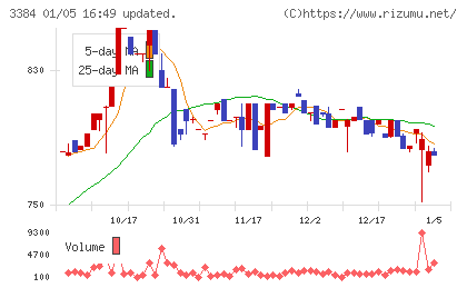 アークコアチャート