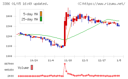コスモ・バイオチャート