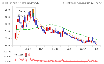 ＺｅｎｍｕＴｅｃｈチャート