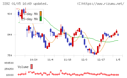 デリカフーズホールディングスチャート