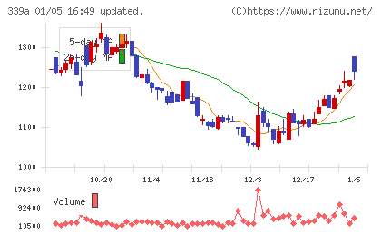 プログレス・テクノロジーズ　グループチャート