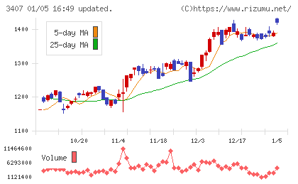 旭化成チャート