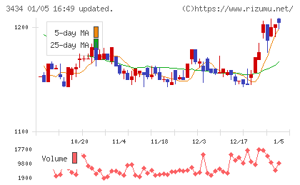 アルファチャート