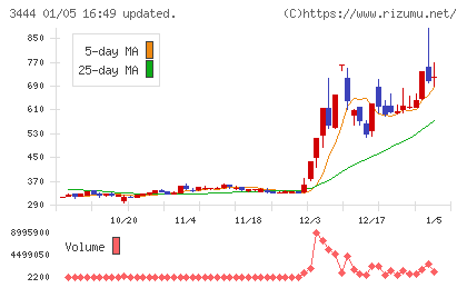 菊池製作所チャート