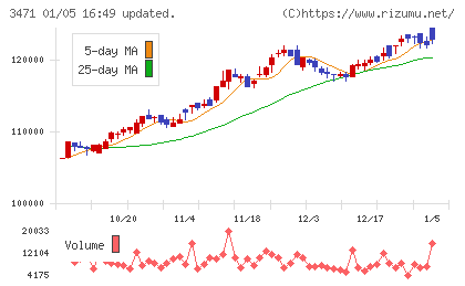 三井不動産ロジスティクスパーク投資法人チャート