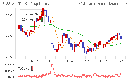 ロードスターキャピタルチャート