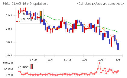 ＧＡ　ｔｅｃｈｎｏｌｏｇｉｅｓチャート