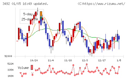 タカラレーベン不動産投資法人チャート