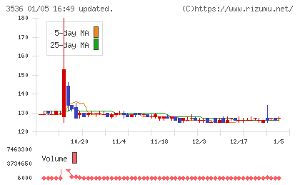 アクサスホールディングスチャート