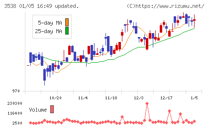ウイルプラスホールディングスチャート