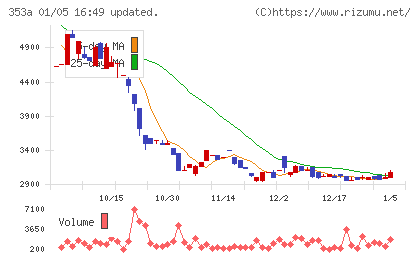 エレベーターコミュニケーションズチャート
