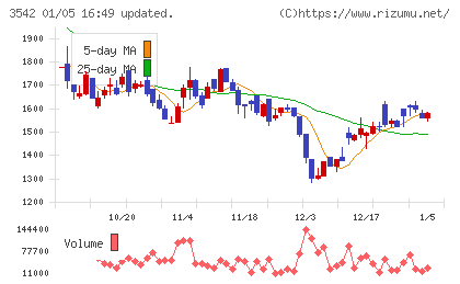 ベガコーポレーションチャート