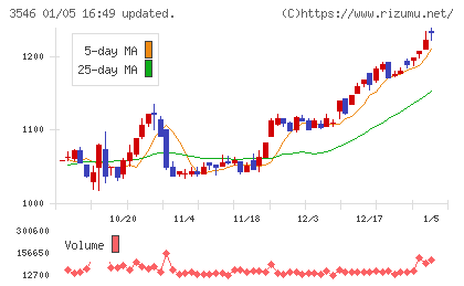 アレンザホールディングスチャート