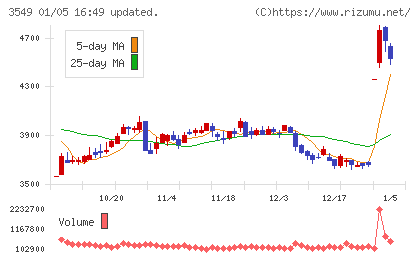 クスリのアオキホールディングスチャート