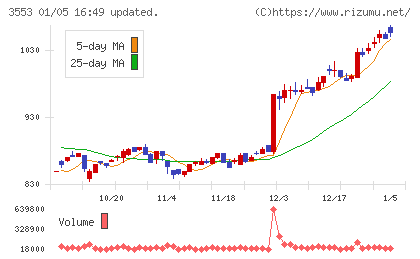 共和レザーチャート