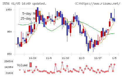 リネットジャパングループチャート