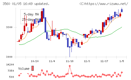 ほぼ日チャート