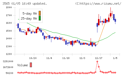 アセンテックチャート