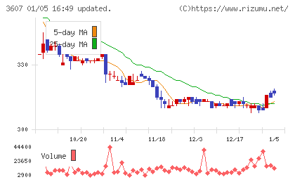 クラウディアホールディングスチャート