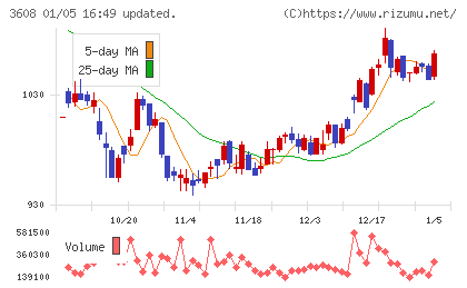 ＴＳＩホールディングスチャート