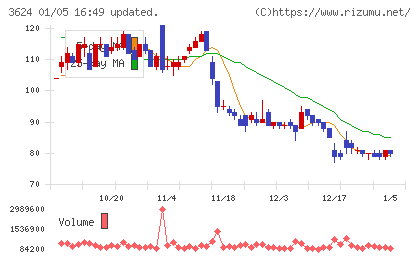 アクセルマークチャート