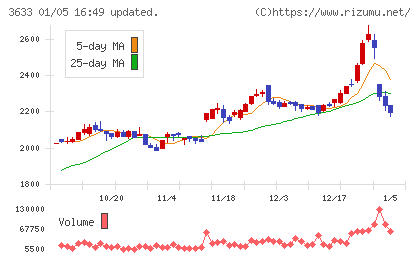 ＧＭＯペパボチャート