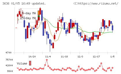 三菱総合研究所チャート