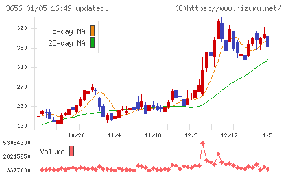 ＫＬａｂチャート