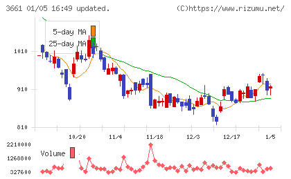 エムアップホールディングスチャート