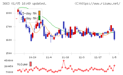 セルシスチャート