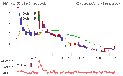 モブキャストホールディングスチャート
