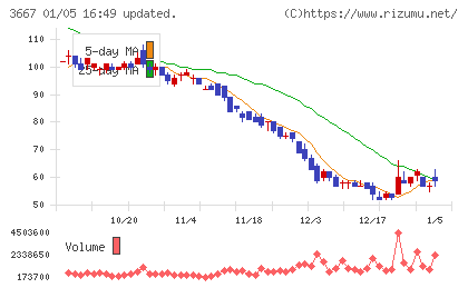 ｅｎｉｓｈチャート
