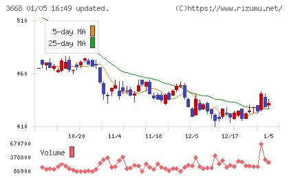コロプラチャート