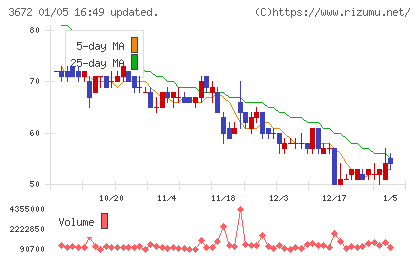 オルトプラスチャート