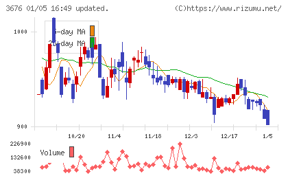 デジタルハーツホールディングスチャート