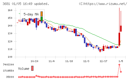 ブイキューブチャート