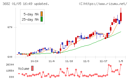 エンカレッジ・テクノロジチャート