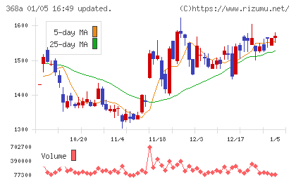 北里コーポレーションチャート