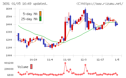 デジタルプラスチャート